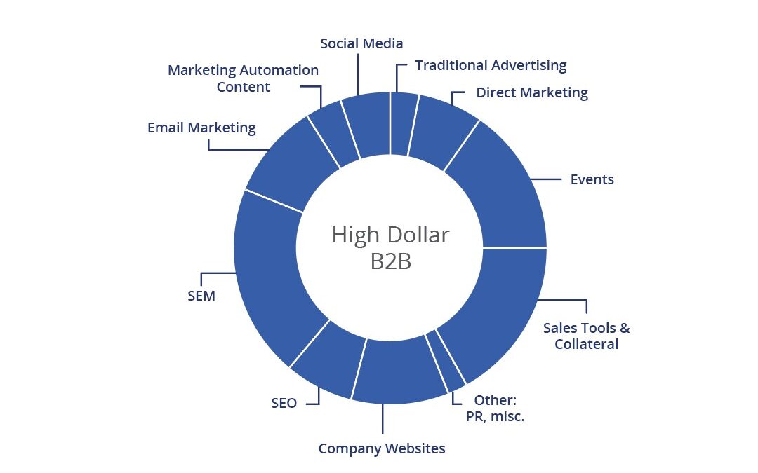 Leads pie chart